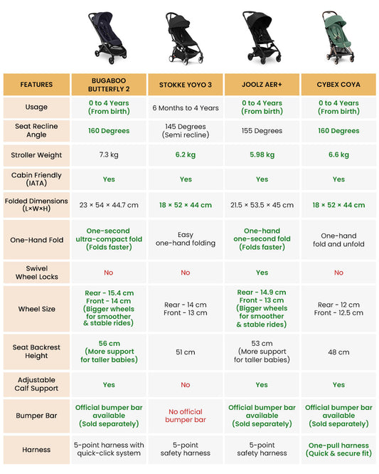 Bugaboo Butterfly 2 Cabin Friendly Stroller-One Second Ultra Compact Fold-Flat Reclining Seat-Large Storage Basket-Car Seat Compatible-2 Years Warranty-For 0 to 4Y-Midnight Black