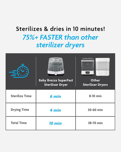 Baby Brezza Superfast 10 Minutes Baby Bottle Sterilizer And Dryer-Electric Steam-Universal Compatibility-6 Bottles Capacity
