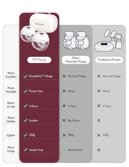 Momcozy All-in-one M5 Wearable Double Electric Breast Pump - Painless Pumping - Portable - 3 Modes & 9 Suction Levels - Rechargeable - Purple
