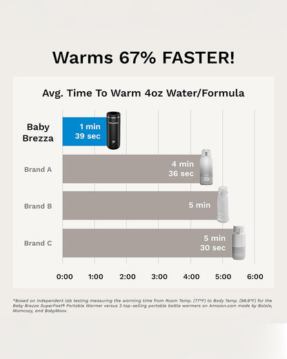 Baby Brezza SuperFast Portable Bottle Warmer - Warms Breastmilk & Formula - Up to 270ml - 67% Faster - Black