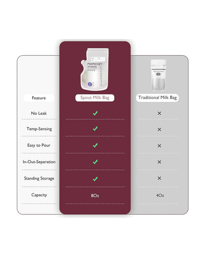 Momcozy Spout Breast Milk Storage Bags-Disposable-Color Changing Temperature Indicator-No Leak-Pack of 120-250ml