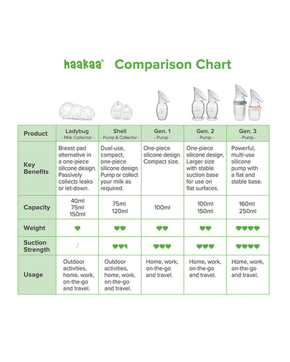 Haakaa Shell Wearable Silicone Breast Pump-100% Medical Grade Silicone-Discreet & Hands-Free Design for Comfortable Expression-BPA & PVC Free-75ml