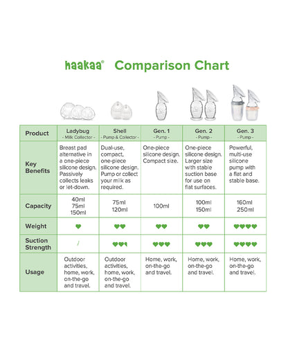 Haakaa Shell Wearable Silicone Breast Pump-100% Medical Grade Silicone-Discreet & Hands-Free Design for Comfortable Expression-BPA & PVC Free-120ml