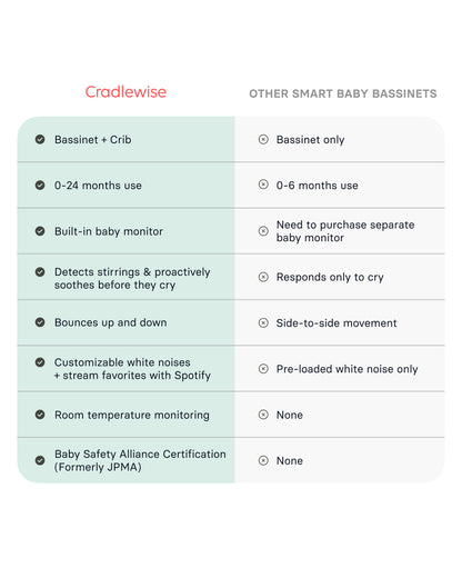 Cradlewise Convertible Smart Bassinet & Crib-ASTM F2194 Certified-Built In AI Monitor That Senses Early Wake Up Signs-1 Year Warranty-Includes VOC & PU Foam Free Mattress, Waterproof Mattress Cover, Fitted Sheet & Crib Mesh-For 0 to 2Y (Upto 15 Kg)