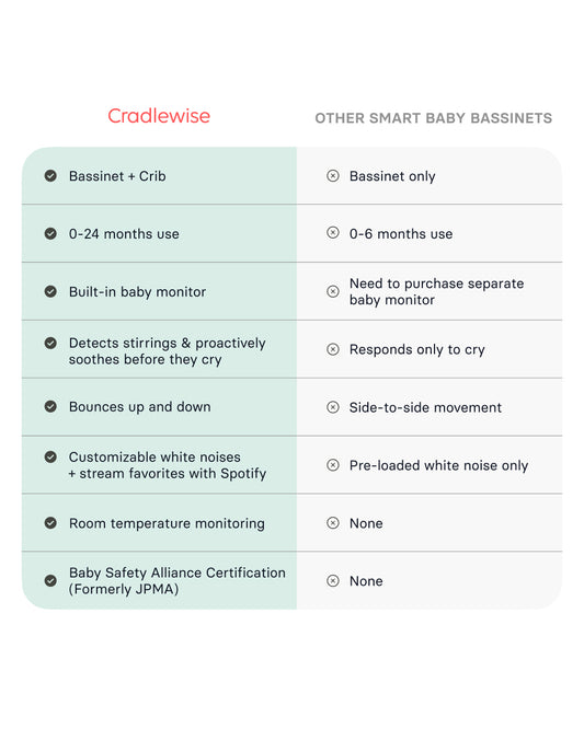 Cradlewise Convertible Smart Bassinet & Crib-ASTM F2194 Certified-Built In AI Monitor That Senses Early Wake Up Signs-1 Year Warranty-Includes VOC & PU Foam Free Mattress, Waterproof Mattress Cover, Fitted Sheet & Crib Mesh-For 0 to 2Y (Upto 15 Kg)