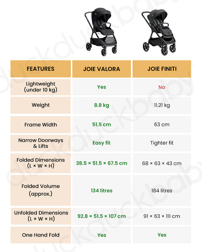Joie Valora Lighweight Stroller-Reversible & Flat Reclining Seat-Height Adjustable Parent Handle Bar-One Hand Fold-2 Years Warranty-For 0 to 4Y (Upto 22 kg)-Eclipse